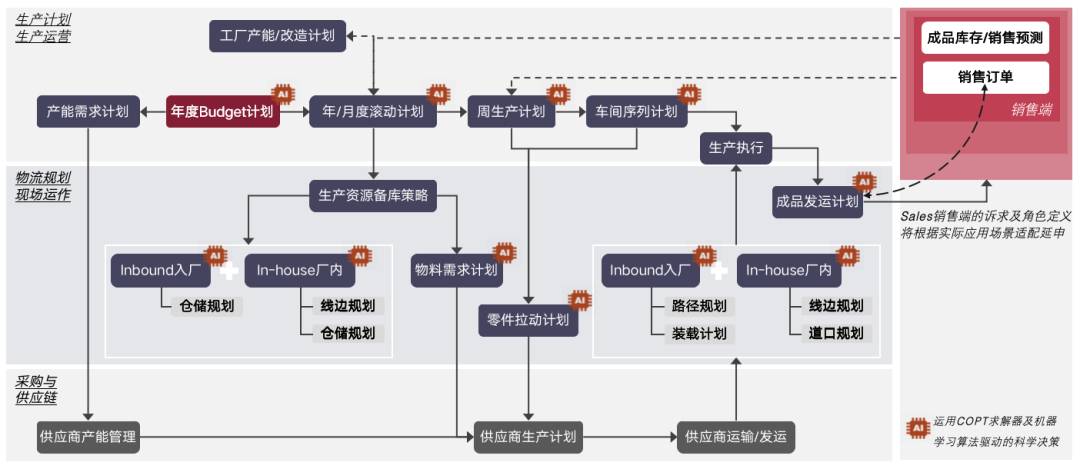 不确定环境下车企如何破壁升级：从排产排程到仓储物流的全局优化