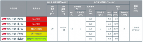 ROHM面向微发光应用开发出亮度和色度表现出色的1608尺寸LED