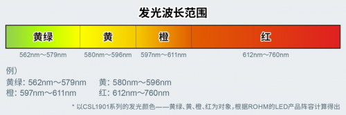 ROHM面向微发光应用开发出亮度和色度表现出色的1608尺寸LED