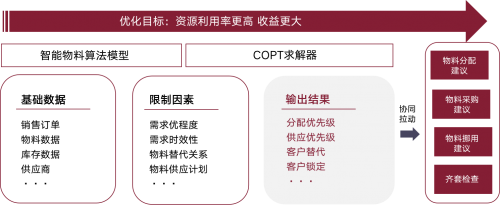 制造业供应链困局之下，智能决策如何提升物料管理柔韧性